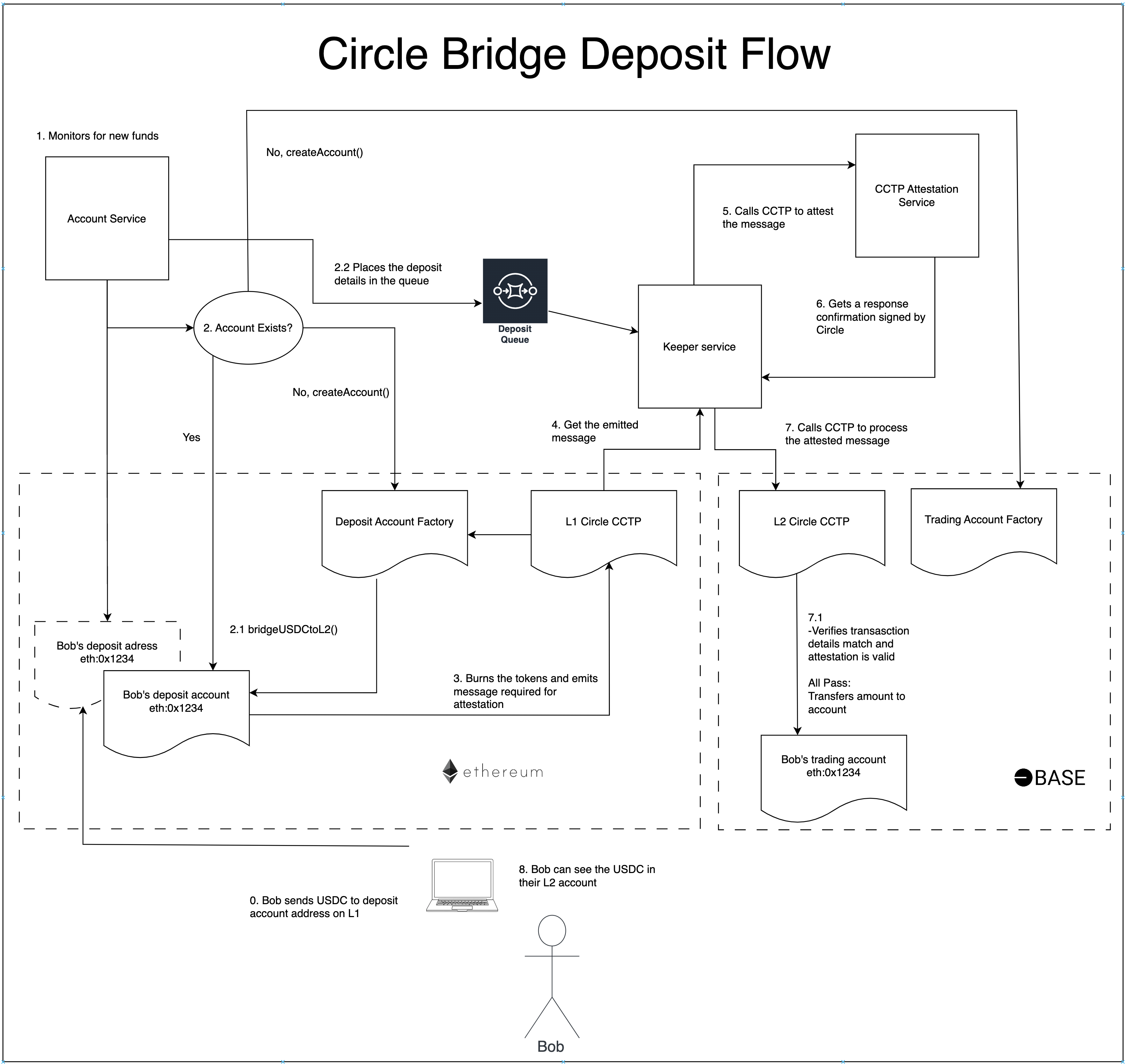 Circle Bridge Deposit Flow