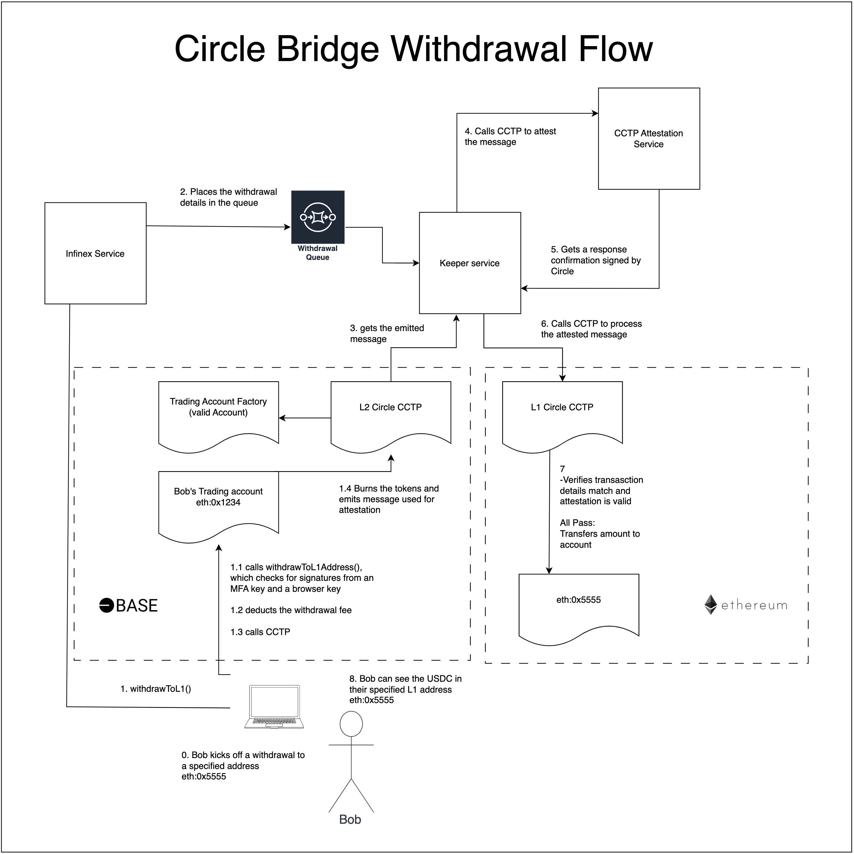 Circle Bridge Withdrawal Flow